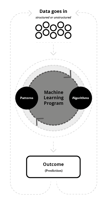 Figure 9: Simple illustration on how a Machine Learning Program works. Figure based on Hubspot Research URL: https://research.hubspot.com/reports/artificial-intelligence-and-you